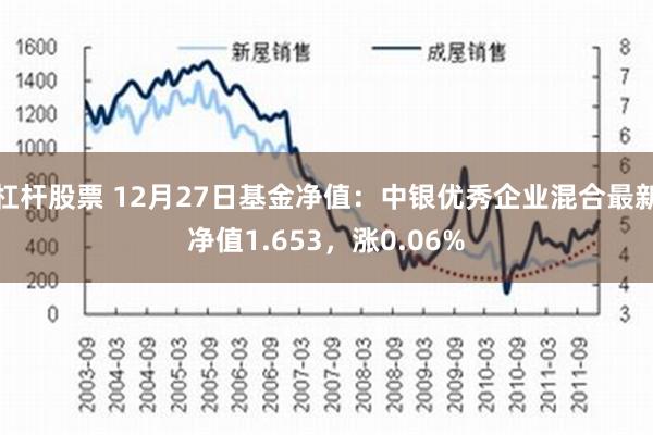 杠杆股票 12月27日基金净值：中银优秀企业混合最新净值1.653，涨0.06%